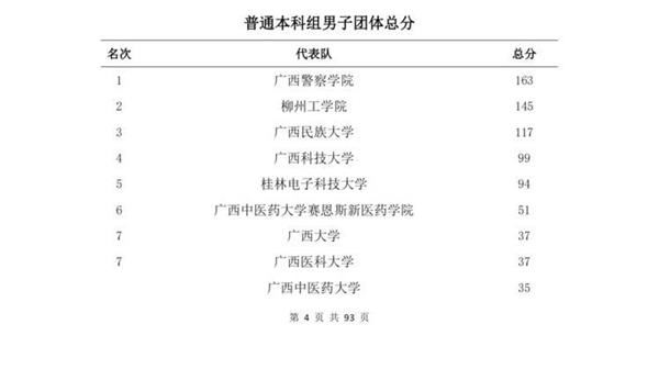 7男子普通本科组排名 来源:广西第十三届学生运动会游泳比赛官方美篇账号.jpg